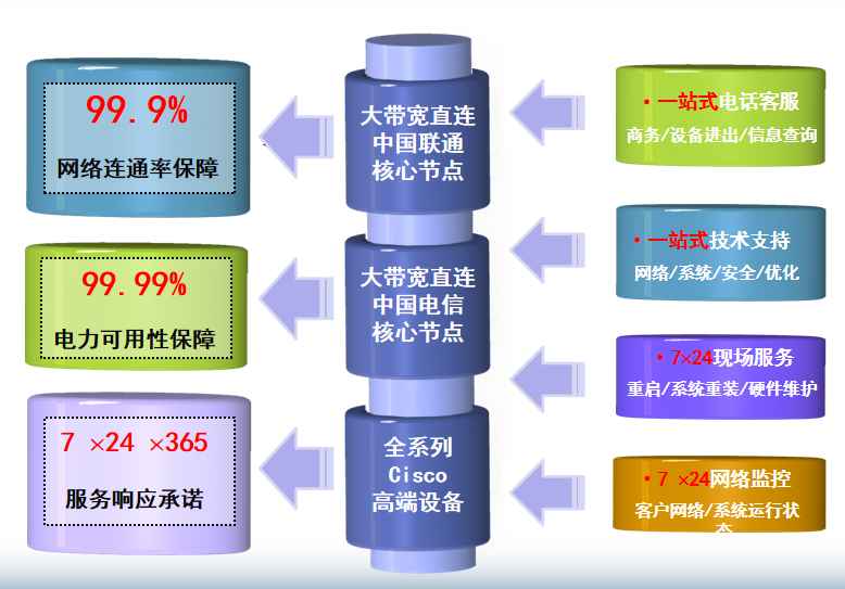高要机房网络